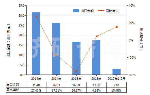 2013-2017年2月中國頭孢噻肟及其鹽(HS29419057)出口總額及增速統(tǒng)計(jì)